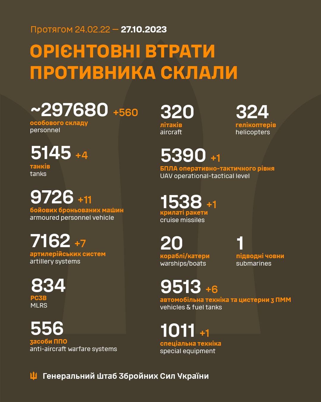 Інфографіка: Генштаб ЗСУ