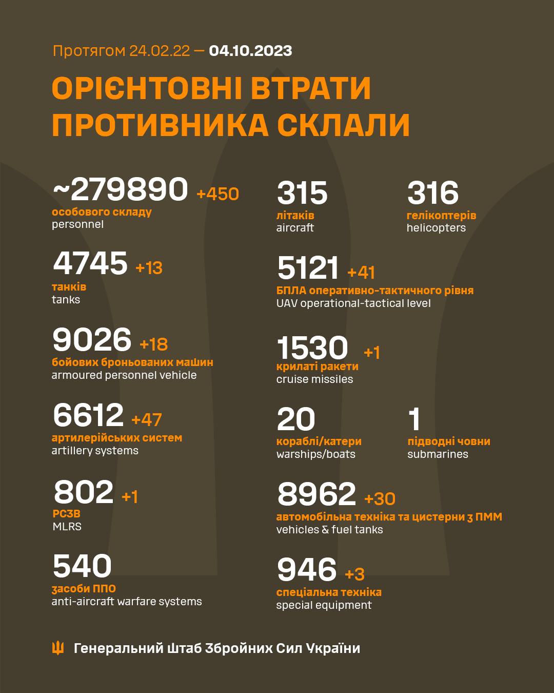 Військові втрати армії РФ на 4 жовтня 2023 року (Інфографіка – Генштаб ЗСУ)