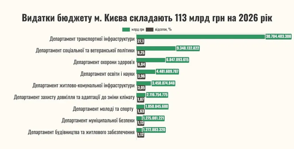Київ ухвалив бюджет на 2026 рік із дефіцитом у 7 млрд грн