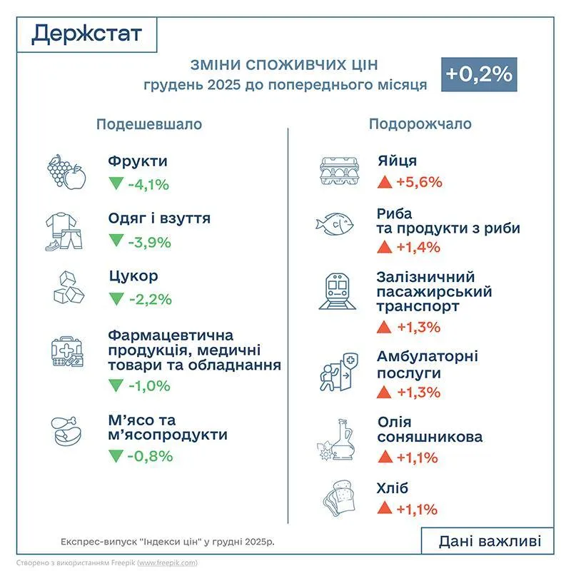 Інфляція в Україні сповільнилася до 8%