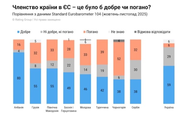 Переважна частина українців схвалює майбутнє членство України в Євросоюзі. 5