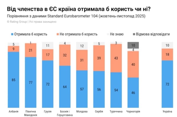 Переважна частина українців схвалює майбутнє членство України в Євросоюзі. 6