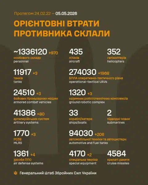 Росія втратила майже тисячу солдатів і багато техніки за день – повідомляє Генштаб. 4 Росія втратила майже тисячу солдатів і багато техніки за день – повідомляє Генштаб. 2