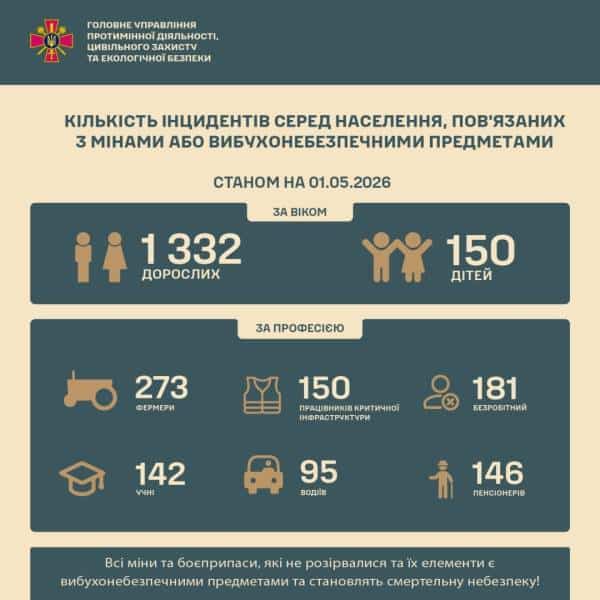 З початку бойових дій близько 1500 мирних жителів стали жертвами ворожих мін. 4 З початку бойових дій близько 1500 мирних жителів стали жертвами ворожих мін. 4