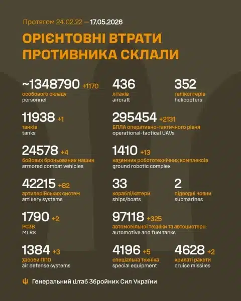 За минулу добу РФ втратила 1170 солдатів і літак, повідомляє Генеральний штаб Збройних Сил України. 4 За минулу добу РФ втратила 1170 солдатів і літак, повідомляє Генеральний штаб Збройних Сил України. 2