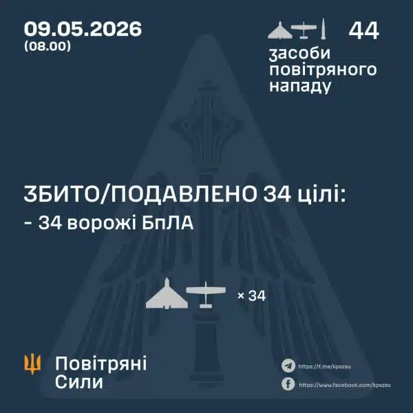 РФ вдарила по Україні "Іскандером", знешкоджено 34 дрони із 43 – Повітряні сили 4 РФ вдарила по Україні "Іскандером", знешкоджено 34 дрони із 43 – Повітряні сили 2