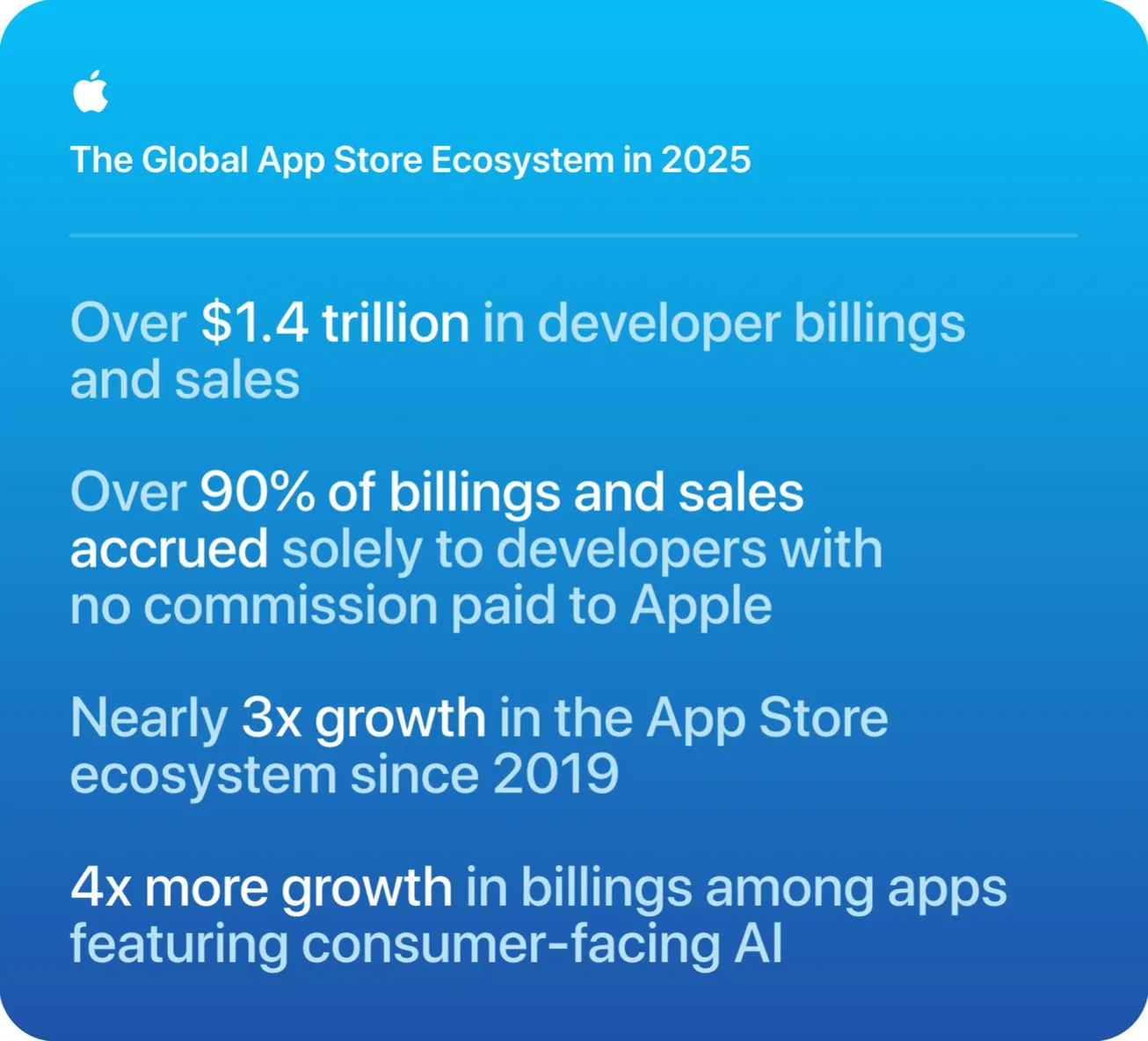 App Store від Apple: $1,4 трлн продажів, 90% без комісії 4